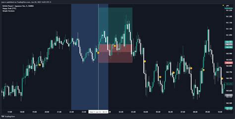 Oanda Gbpjpy Chart Image By Jsavvv Tradingview