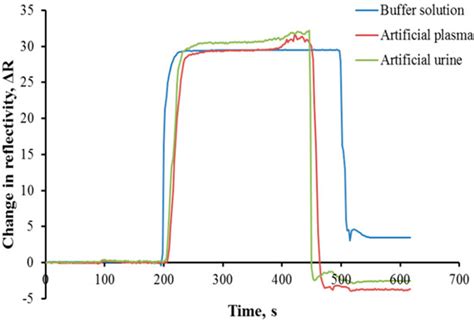 Biosensors | Special Issue : SPR Biosensors and Their Applications