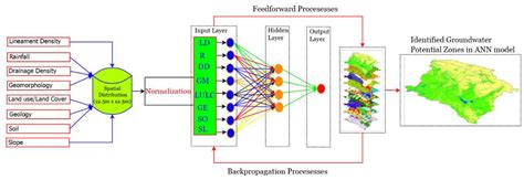 An Integrated Artificial Intelligence And GIS Spatial Analyst Tools For