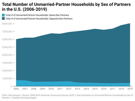 Visualizing Trends In Unmarried Partner Households By Sex Of Partners