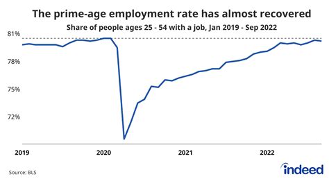 September 2022 Jobs Report Us Labor Market Smoothly Decelerates Indeed Hiring Lab