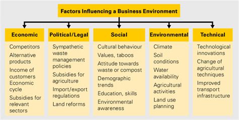 1: Factors influencing a business environment. These factors are hardly... | Download Scientific ...