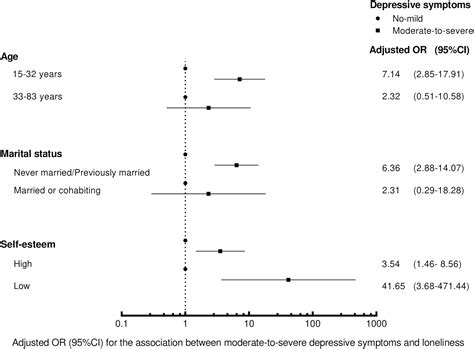 Frontiers Loneliness And Depressive Symptoms Among Men Who Have Sex