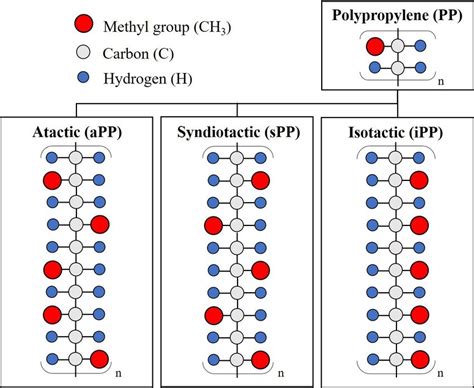 Pp Molecular Structure Download Scientific Diagram