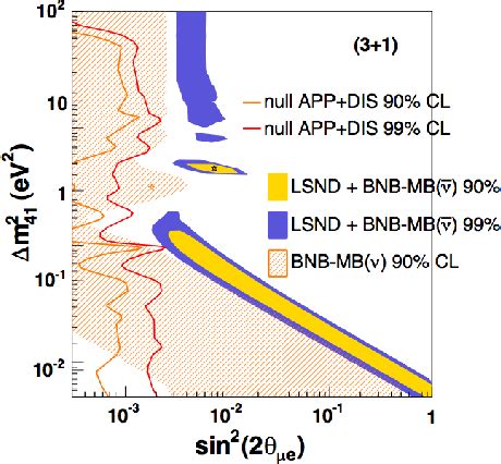 Figure From Confronting Recent Neutrino Oscillation Data With Sterile