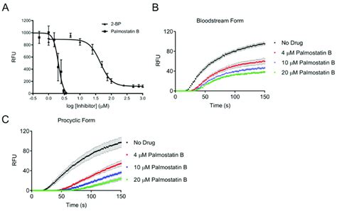 Depalmitoylation Activity Is Essential In Live T Brucei Bloodstream