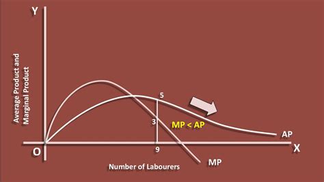 Marginal Product Graph