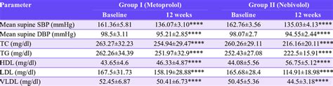 Comparative Effects Of Metoprolol And Nebivolol On Sbp Dbp And Serum