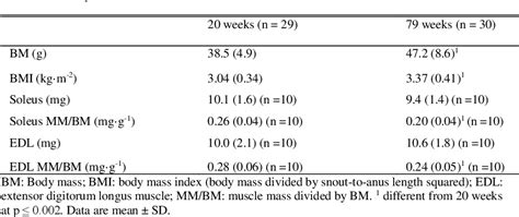 Table 1 From Morphological Alterations Of Mouse Skeletal Muscles During