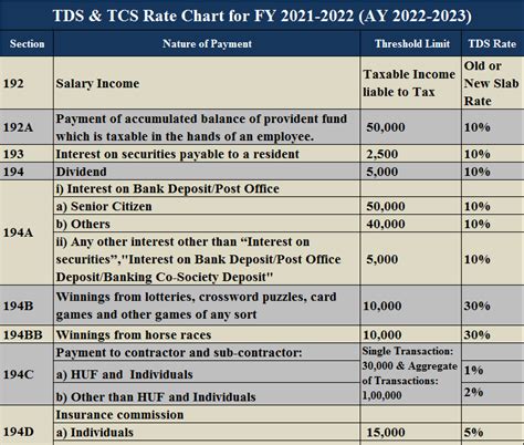 TDS TCS Rate Chart For FY 2021 2022 AY 2022 2023