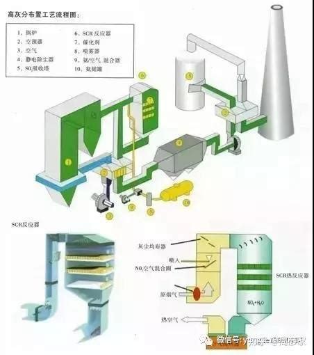 22种脱硝技术工艺流程图 知乎