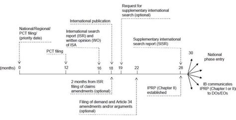 Patent Timeline And Patent Filing Strategies Priority Ip