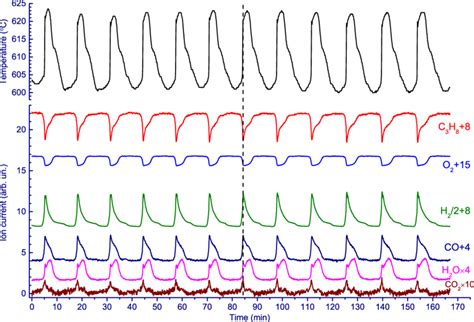 Oscillatory Behavior In The Oxidation Of Propane Over The Ni Foil The