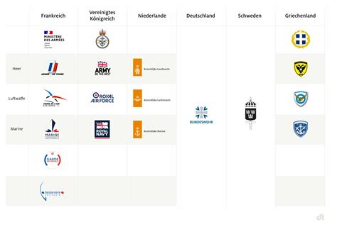 Versch Europ Ische Streitkr Fte Und Ihre Logos Design Tagebuch