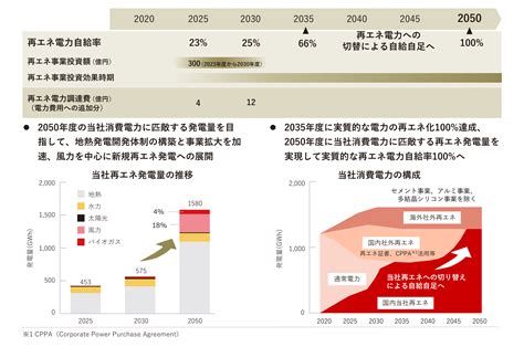 温室効果ガス排出量削減目標および気候関連リスク・機会に係るシナリオ分析 ニュース 三菱マテリアル