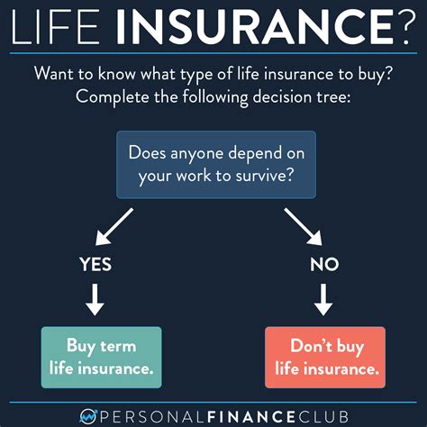 Do I Need Life Insurance If So What Kind Should I Buy Personal