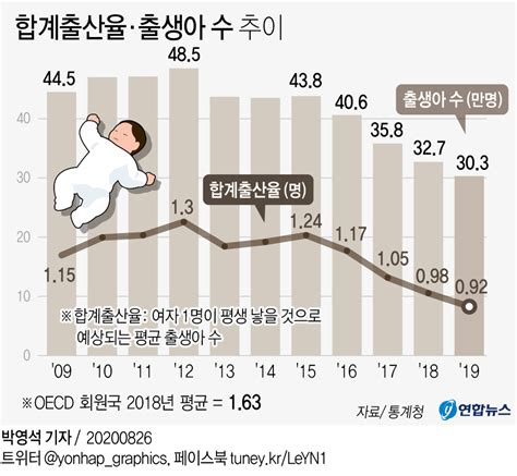 작년 합계출산율 092명으로 역대 최저oecd 최저 연합뉴스