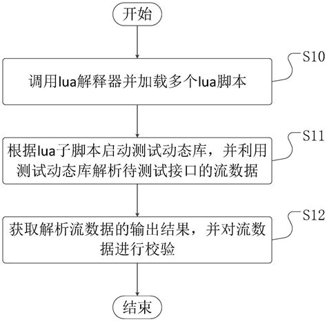 一种流数据校验方法、装置、设备及介质与流程