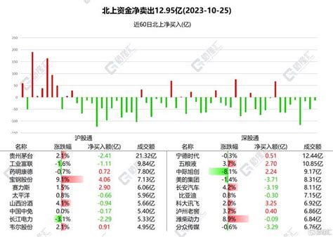 南北水 南水买入宝钢股份超4亿元，北水连续17日加仓美团财经头条