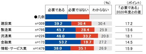 【2021年調査】dx人材確保の必要性とit・デジタル化取組み状況 リクルートダイレクトスカウト ハイクラス転職コラム