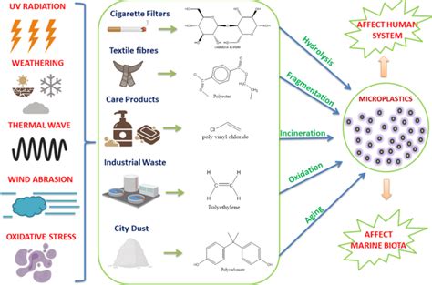 microplastic menace  path   innovative solutions  reduce