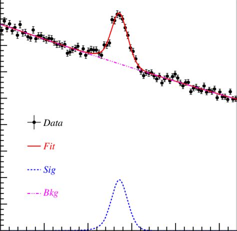 Fit To The Invariant Mass Distribution Of P From Data Black Dots With