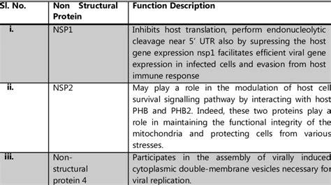 Nonstructural protein and functions [8] | Download Scientific Diagram 