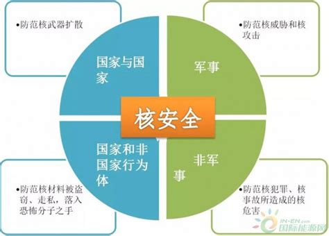 总体国家安全观下核安全的纵深与维度 国际电力网