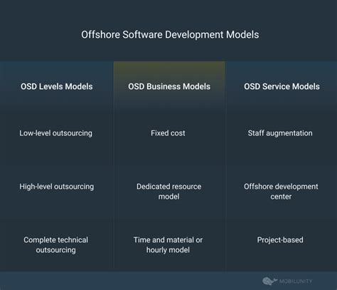 Osd Meaning Offshore Software Development Mobilunity