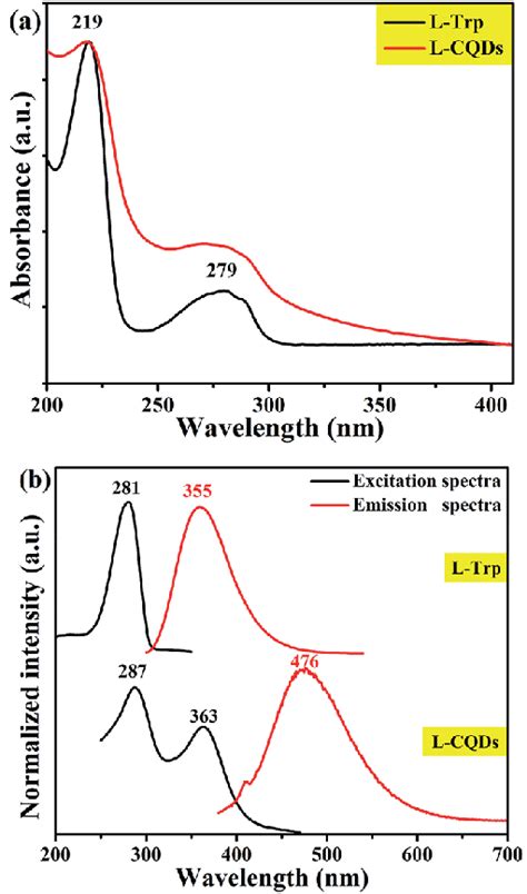 UV Vis Absorption A Excitation And Emission Spectra B Of LTrp And