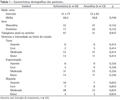 Diferença Entre Amoxicilina E Azitromicina - Brasil - Comparação entre a azitromicina e a amoxicilina no tratamento ...