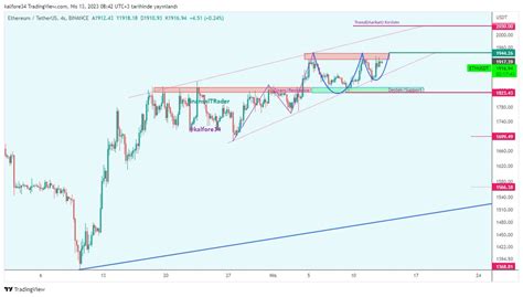 Finansaltrader On Twitter Ethusdt G Nayd N Arkada Lar G Ncelleme