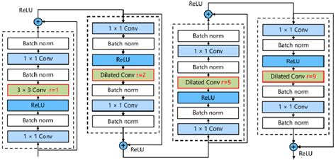 Structure Of A Hybrid Dilated Convolution In The Multiscale Feature