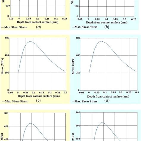 Maximum Shear Stress Graphs For Hertzian Contact Stresses At Different