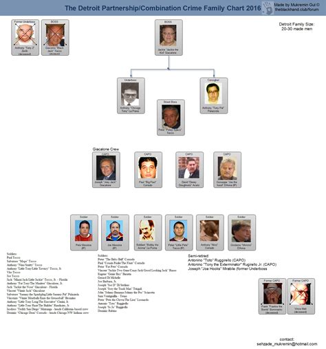 Mafia Hierarchy Chart - Ponasa