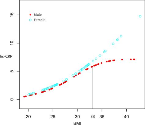 Curve Fitting Relationship Between Bmi And Hs Crp In Male And Female