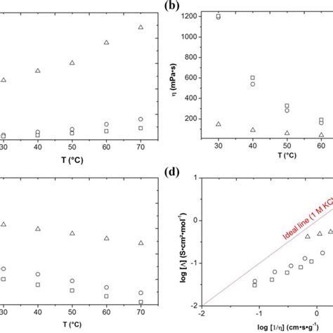 A Conductivity B Viscosity C Density As A Function Of Temperature