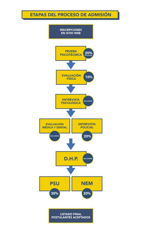 Postulaciones Pdi Requisitos Fechas Etc Web2cl