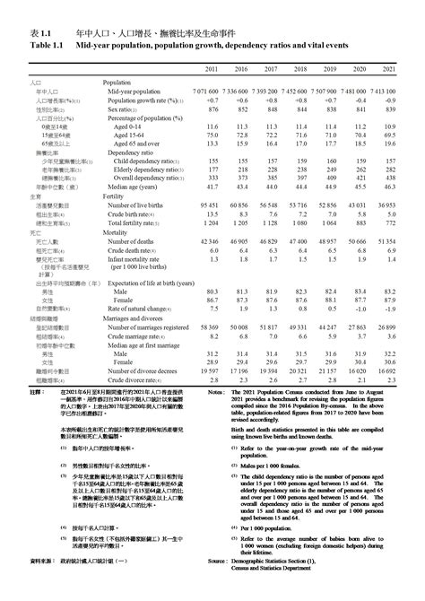 香港统计年鉴2022（数据集）报告 报告厅