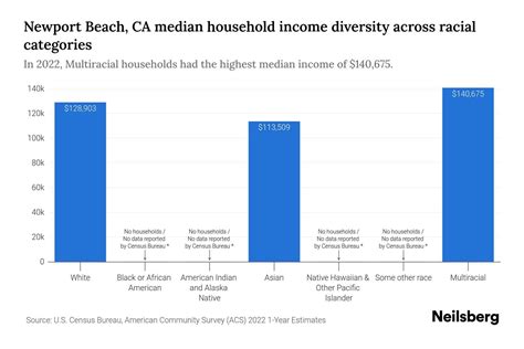 Newport Beach Ca Median Household Income By Race Update Neilsberg