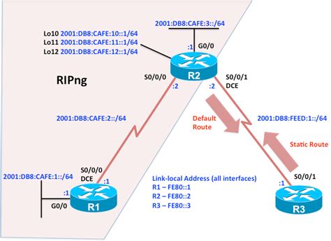 Step 2 Configure Ripng On R1 And R2