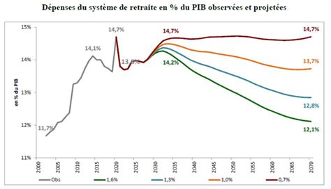 Des D Penses De Retraites Du Pib Intenable Fondation Ifrap