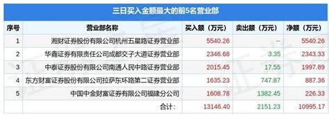 2月6日天娱数科（002354）龙虎榜数据：机构净卖出48677万元（3日）数字公司应用