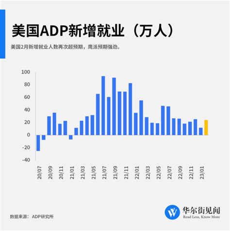 “小非农”超预期！美国2月adp就业人数增加242万人