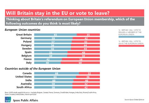 Brexit Poll Almost Half Of Europeans Want Own Vote On Leaving Eu — Rt News