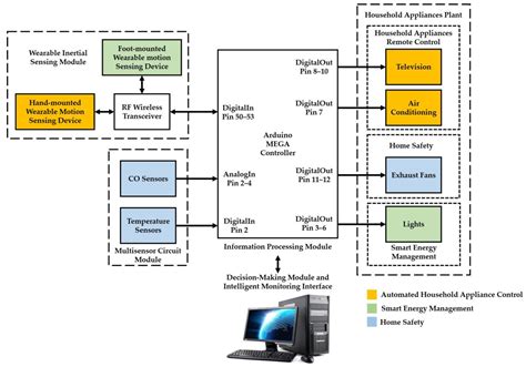 Sensors Free Full Text Design And Implementation Of A Smart Home System Using Multisensor