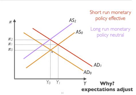 EC210 Phillips Curve And Expectations Flashcards Quizlet