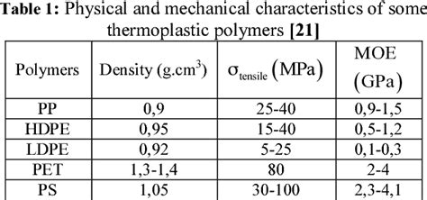 Table 1 From Polyethylene Low And High Density Polyethylene