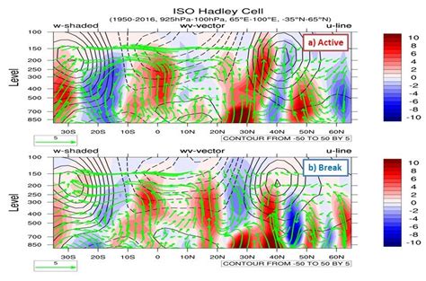 Mean (65°E-100°E, 1950-2016 year, JJAS months) monsoonal Hadley cell ...