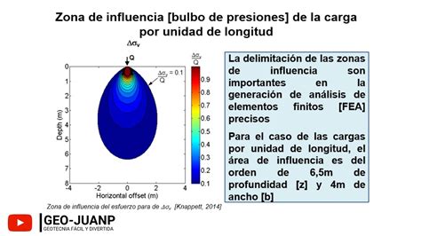 La Carga Puntual De Boussinesq Y El Bulbo De Presiones Para Carga